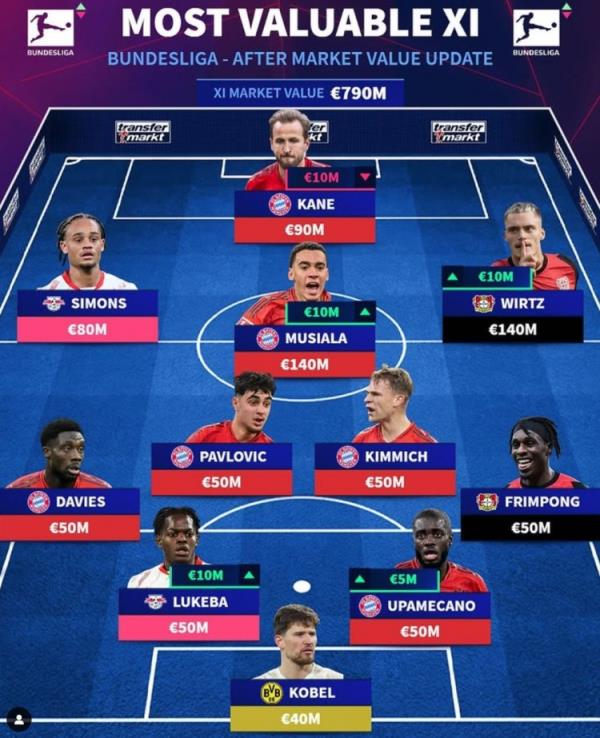 德轉(zhuǎn)列德甲最貴陣：穆西亞拉領(lǐng)銜拜仁6將，維爾茨、西蒙斯在列